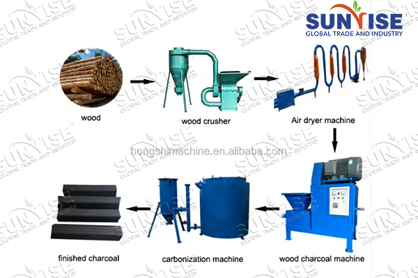 wood charcoal briquette making system investment